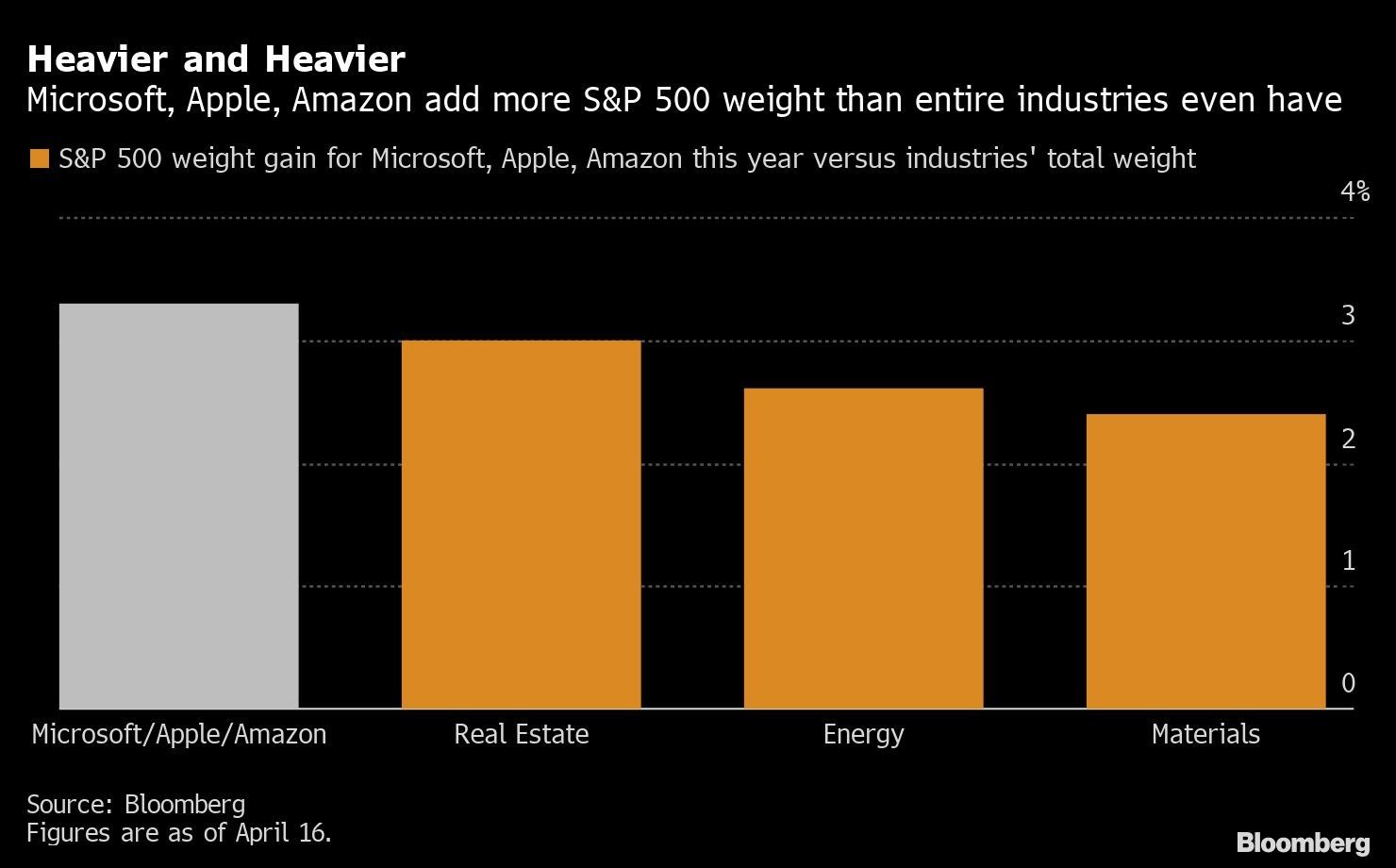 Heavier and Heavier