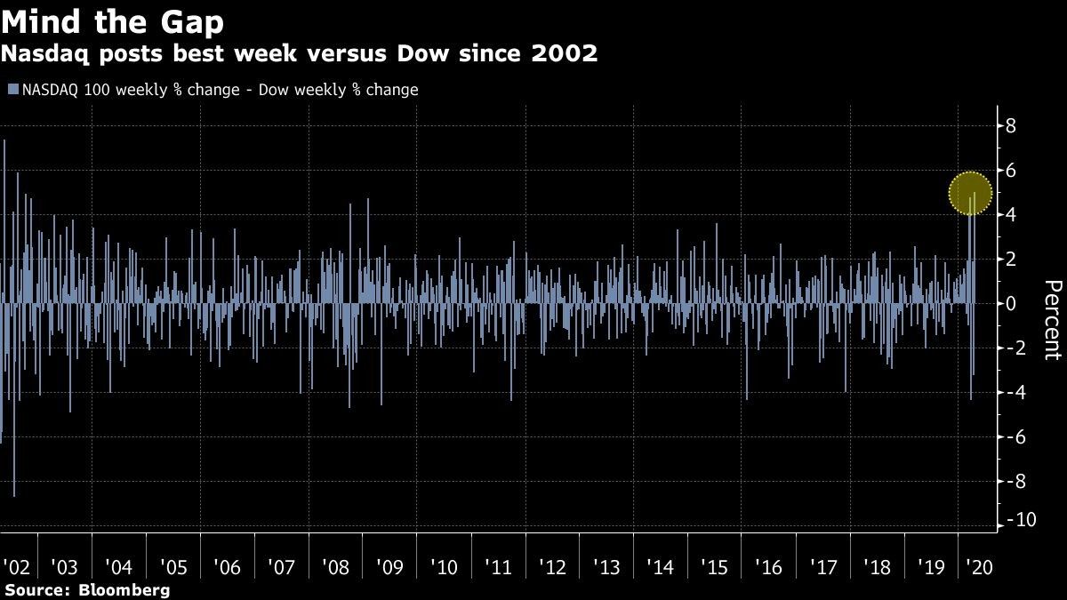 Nasdaq posts best week versus Dow since 2002