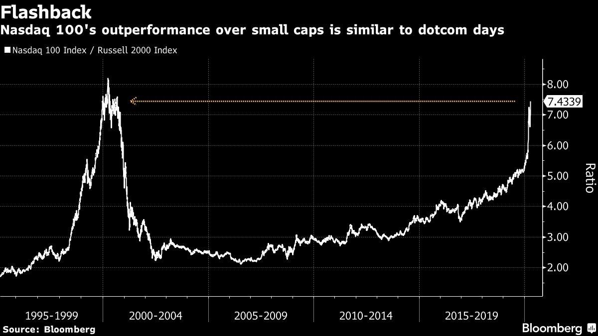 Nasdaq 100's outperformance over small caps is similar to dotcom days