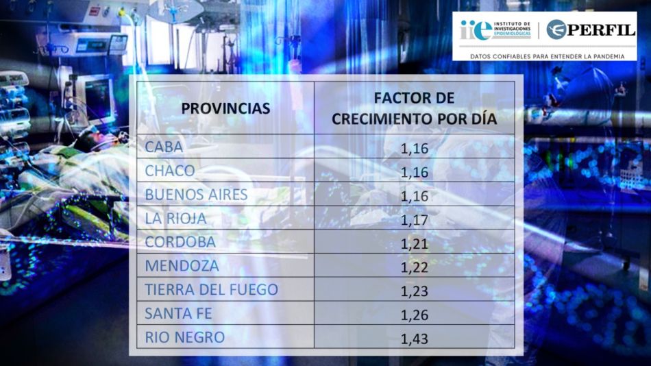 La proyección de crecimiento diario de las provincias más afectadas.