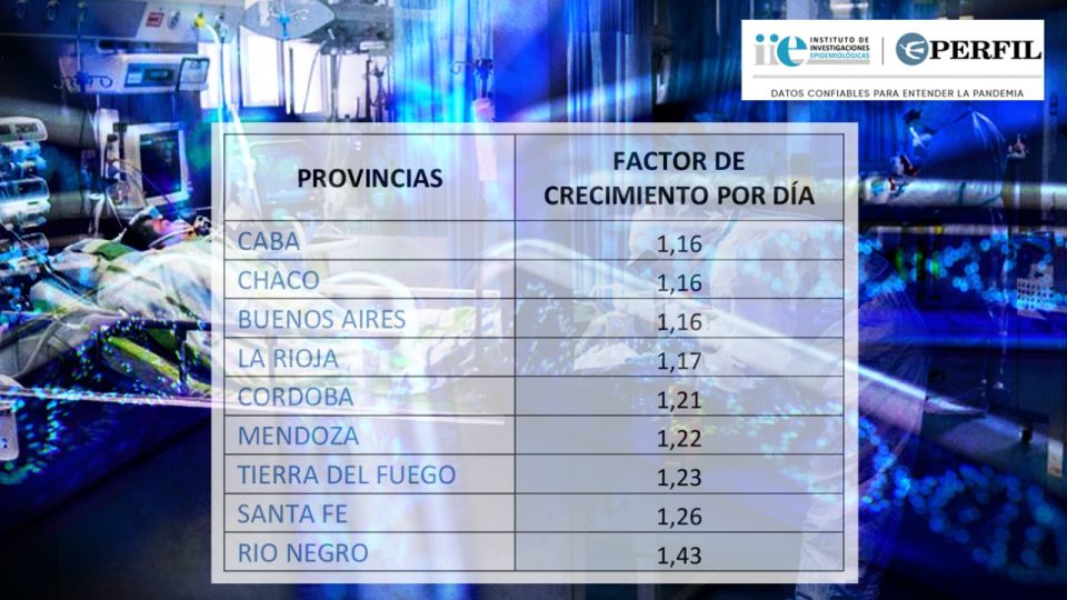 La proyección de crecimiento diario de las provincias más afectadas.
