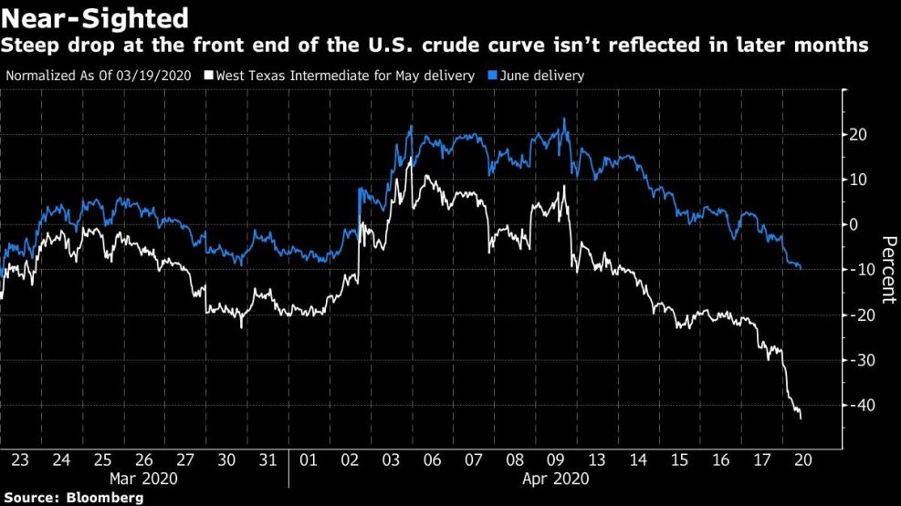 Steep drop at the front end of the U.S. crude curve isn’t reflected in later months