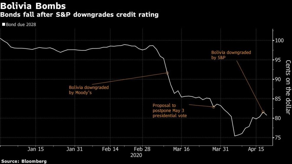 Bonds fall after S&P downgrades credit rating