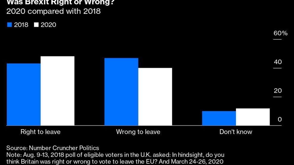 Was Brexit Right or Wrong?