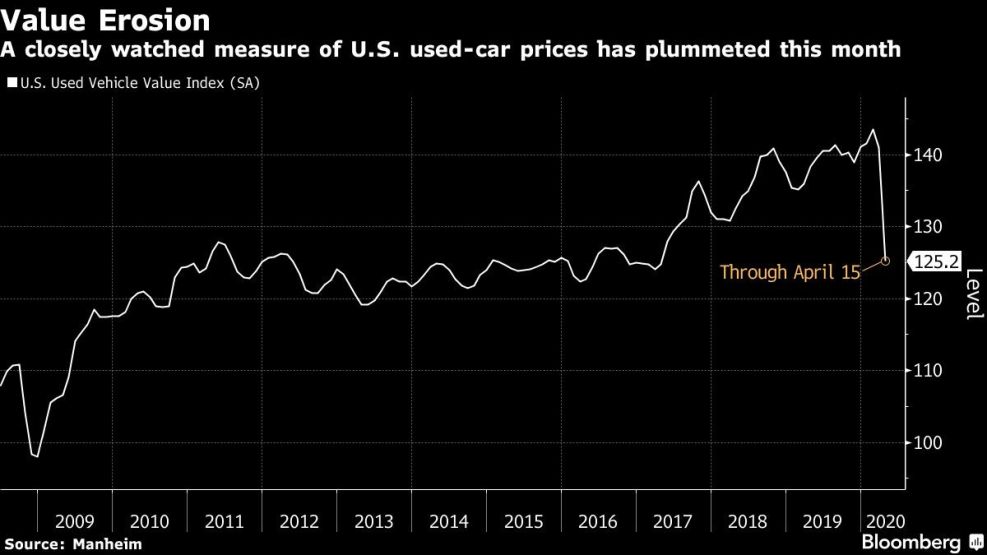A closely watched measure of U.S. used-car prices has plummeted this month