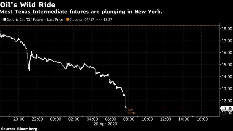 West Texas Intermediate futures are plunging in New York.
