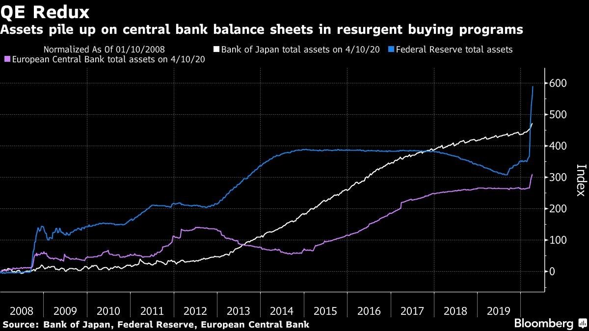 Assets pile up on central bank balance sheets in resurgent buying programs