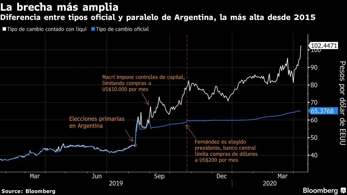 Diferencia entre tipos oficial y paralelo de Argentina, la más alta desde 2015