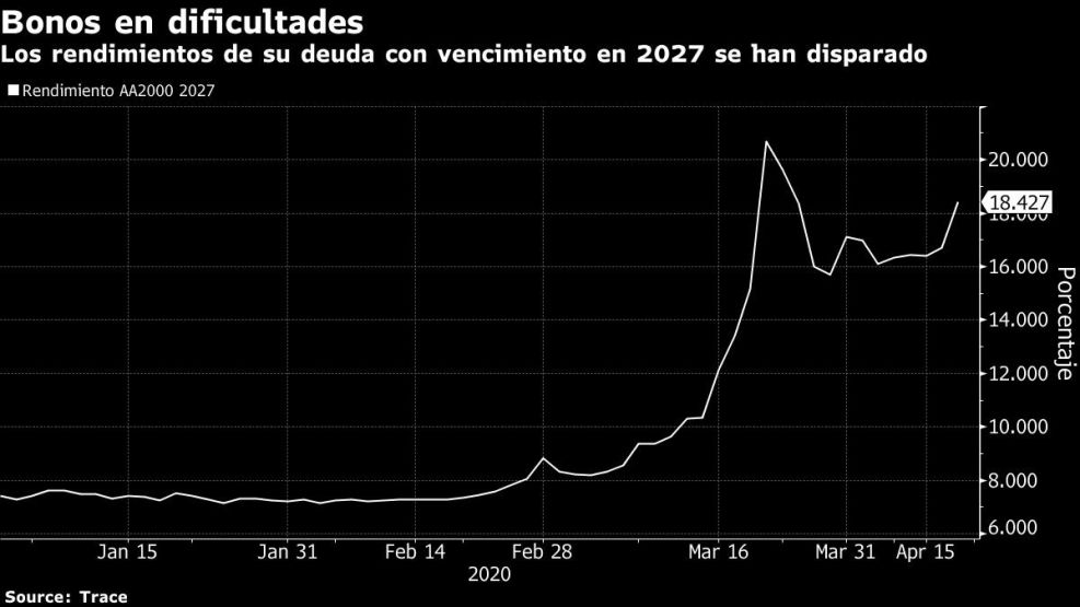 Los rendimientos de su deuda con vencimiento en 2027 se han disparado