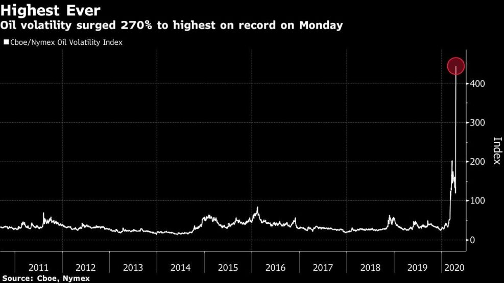 Oil volatility surged 270% to highest on record on Monday