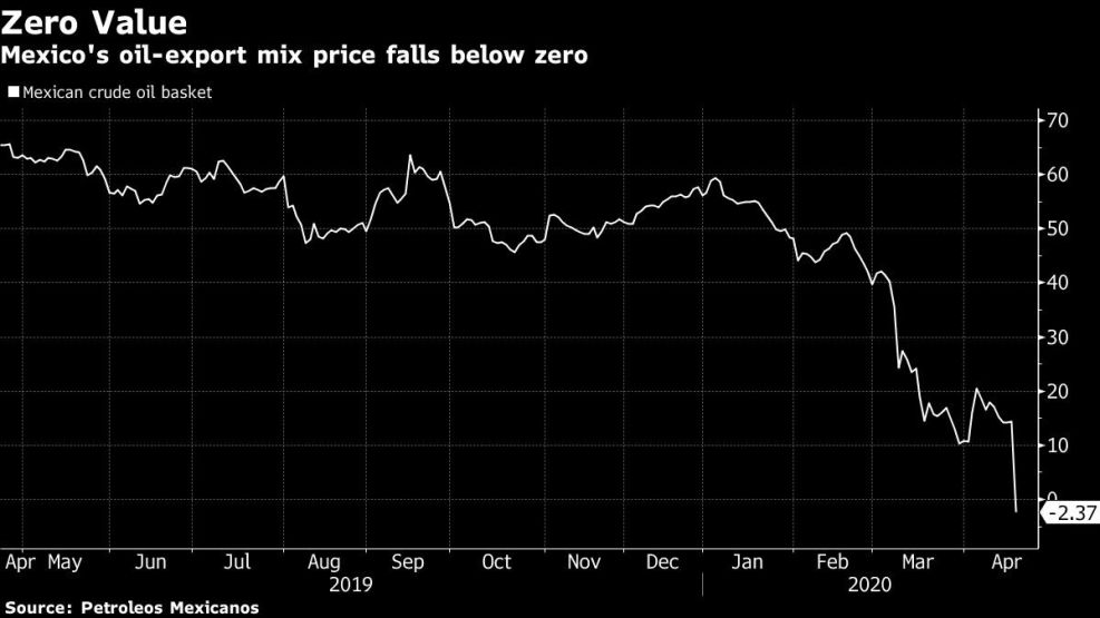 Mexico's oil-export mix price falls below zero