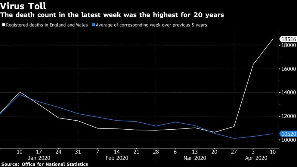 The death count in the latest week was the highest for 20 years