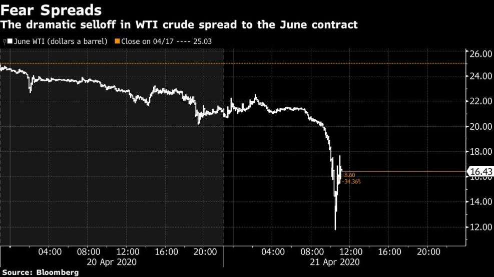 The dramatic selloff in WTI crude spread to the June contract