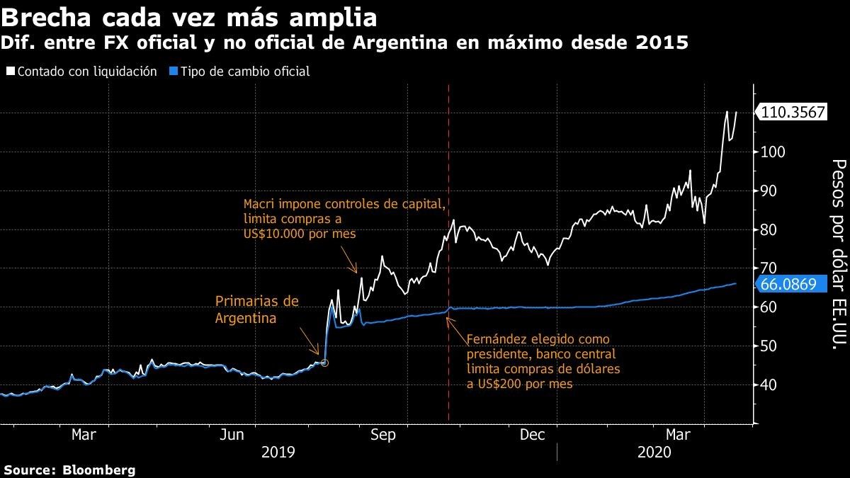 Dif. entre FX oficial y no oficial de Argentina en máximo desde 2015