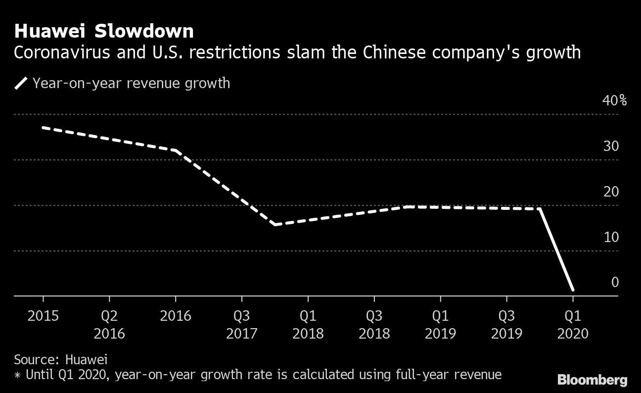 Huawei Slowdown