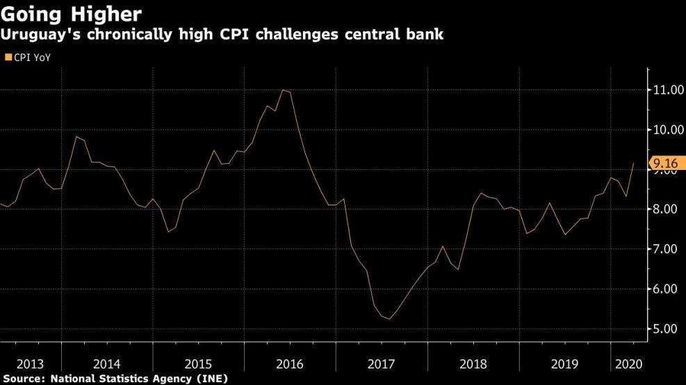 Uruguay's chronically high CPI challenges central bank