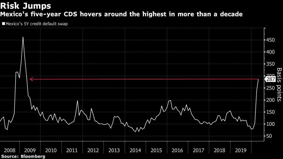 Mexico's five-year CDS hovers around the highest in more than a decade