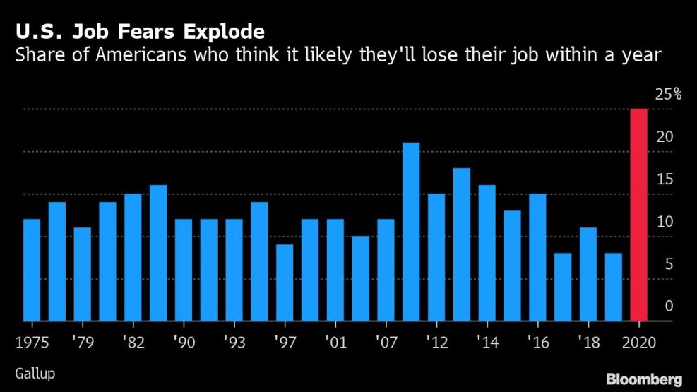 U.S. Job Fears Explode