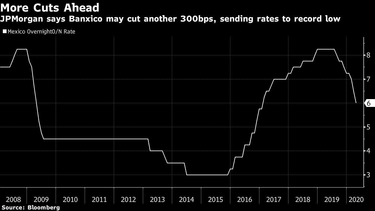 JPMorgan says Banxico may cut another 300bps, sending rates to record low