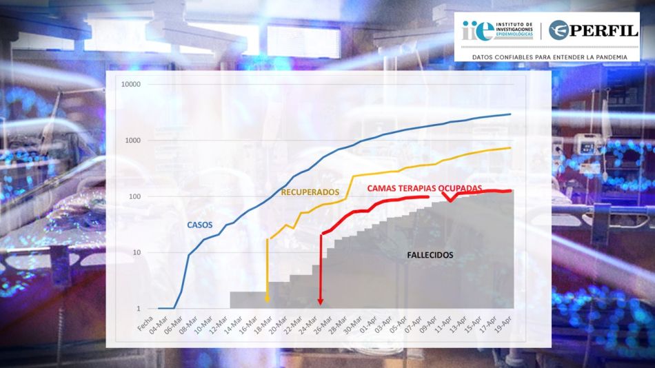 La evolución de la pandemia en Argentina.