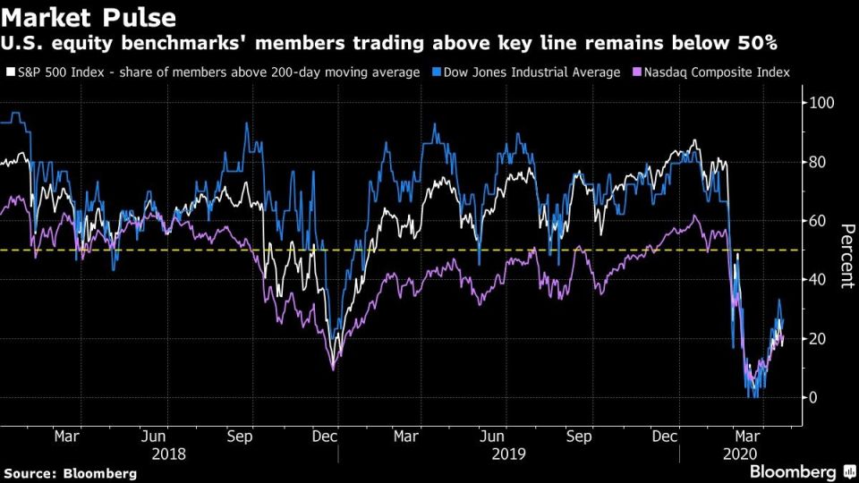 U.S. equity benchmarks' members trading above key line remains below 50%