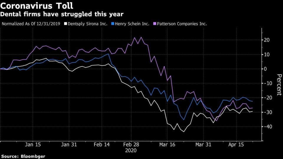 Dental firms have struggled this year