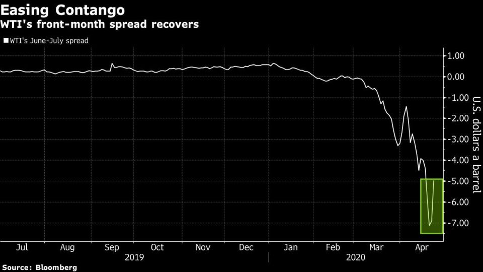 WTI's front-month spread recovers