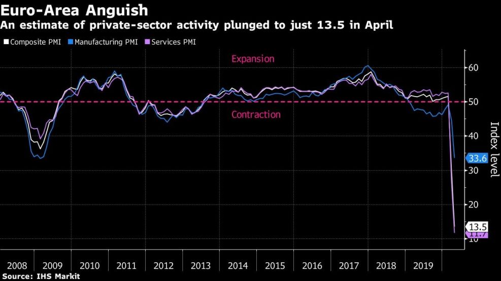 An estimate of private-sector activity plunged to just 13.5 in April
