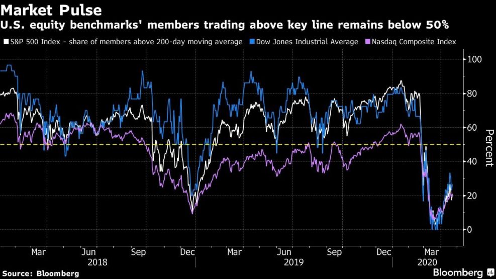 U.S. equity benchmarks' members trading above key line remains below 50%