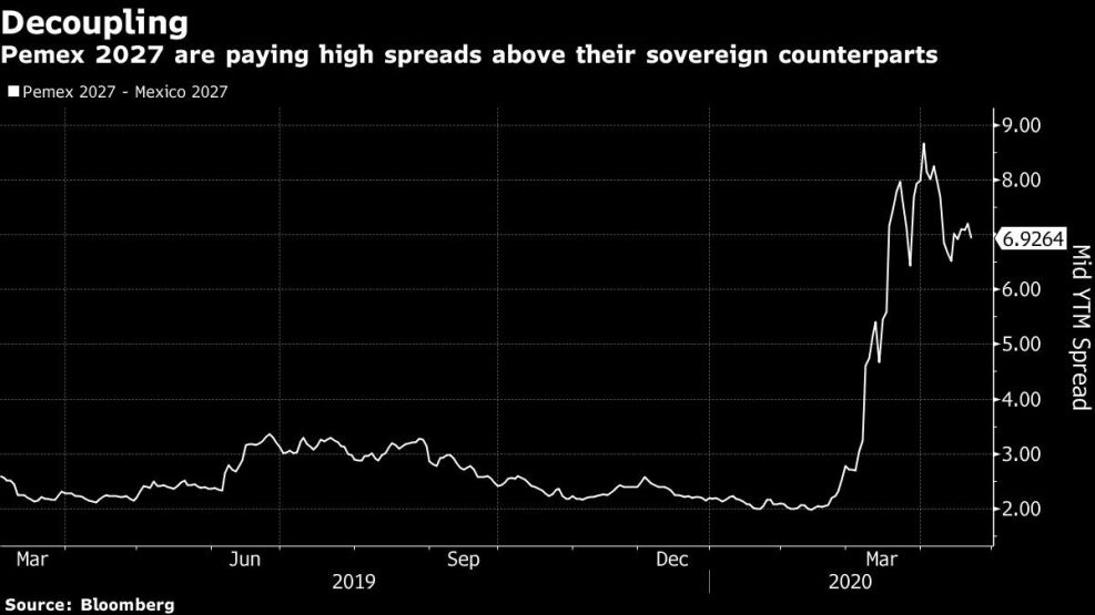 Pemex 2027 are paying high spreads above their sovereign counterparts