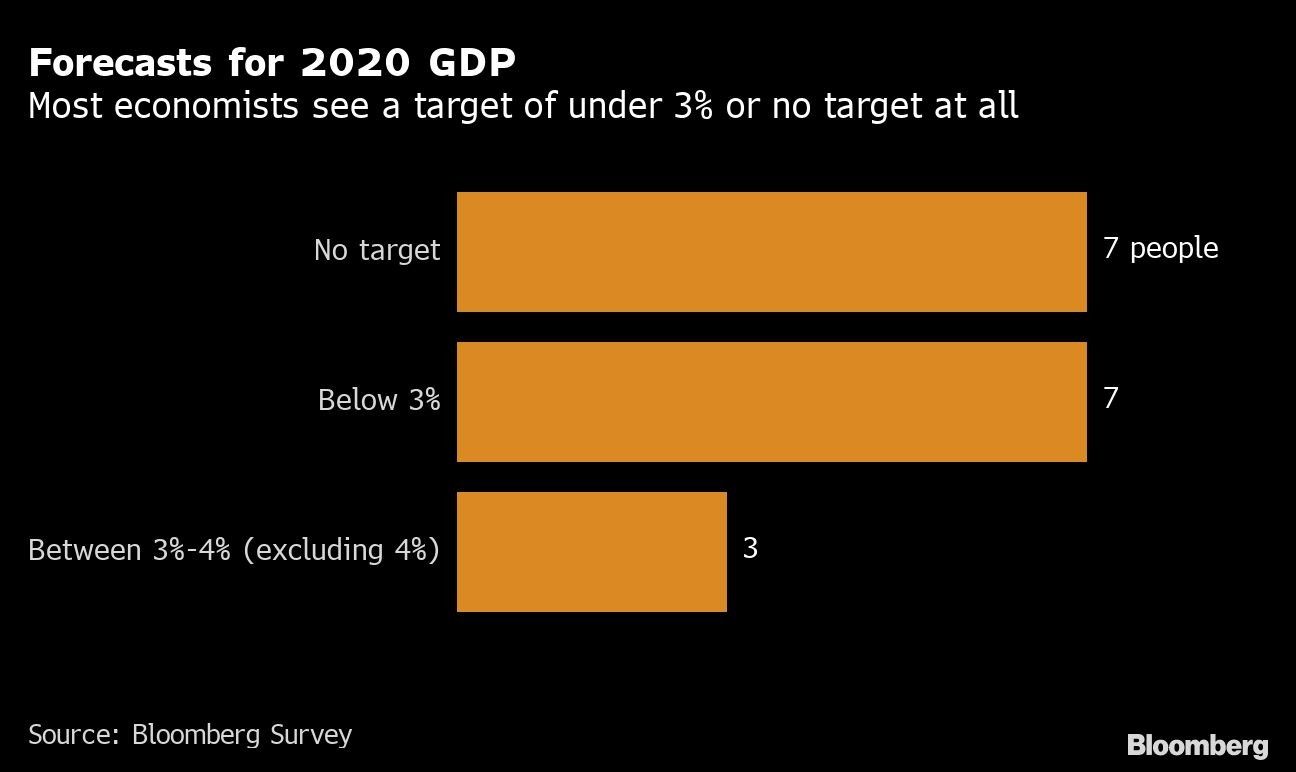 Forecasts for 2020 GDP