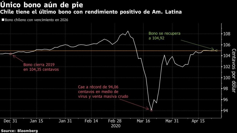 Chile tiene el último bono con rendimiento positivo de Am. Latina