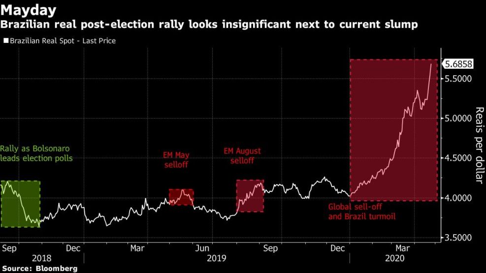 Brazilian real post-election rally looks insignificant next to current slump