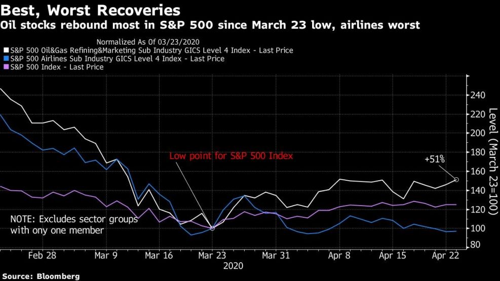 Oil stocks rebound most in S&P 500 since March 23 low, airlines worst