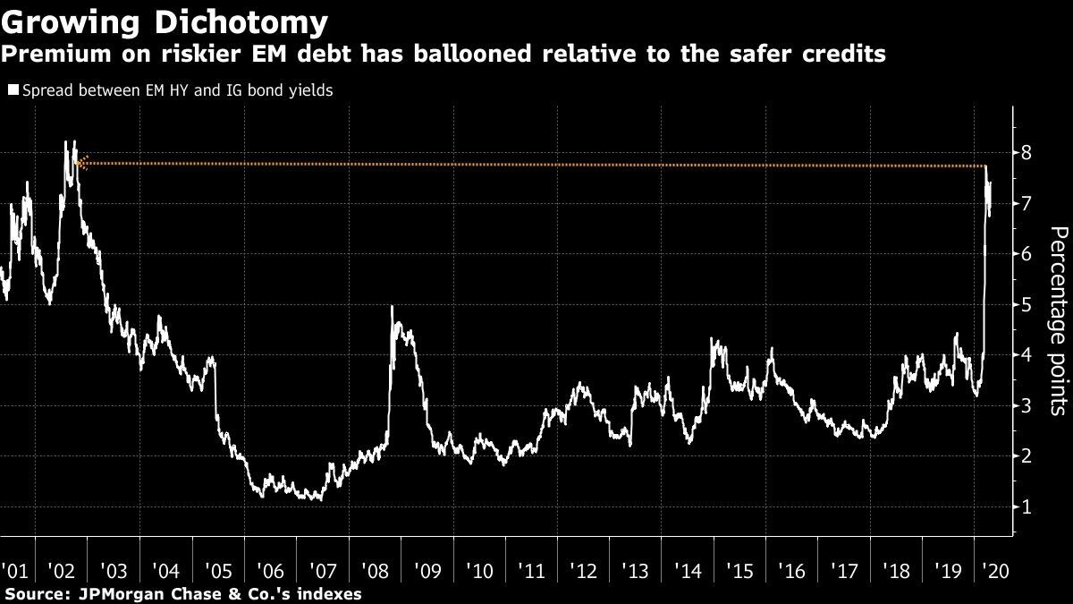 Premium on riskier EM debt has ballooned relative to the safer credits