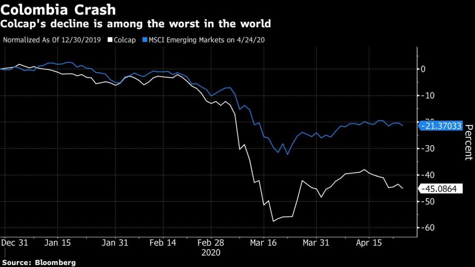 Colcap's decline is among the worst in the world