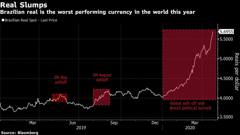Brazilian real is the worst performing currency in the world this year