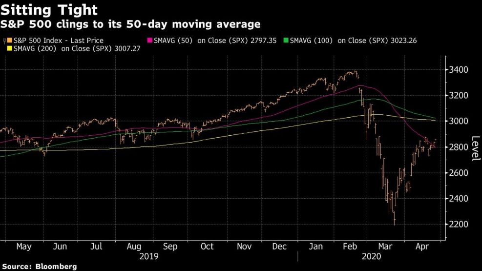 S&P 500 clings to its 50-day moving average