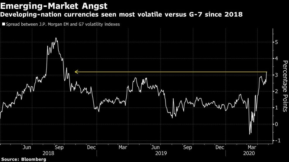 Developing-nation currencies seen most volatile versus G-7 since 2018