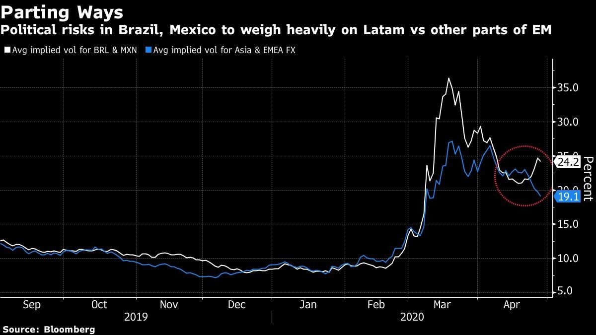 Political risks in Brazil, Mexico to weigh heavily on Latam vs other parts of EM