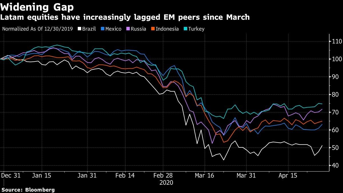 Latam equities have increasingly lagged EM peers since March