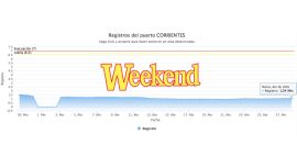 Tanto en Corrientes como en el resto de los puertos no hay mucho movimiento en la altura de las aguas.