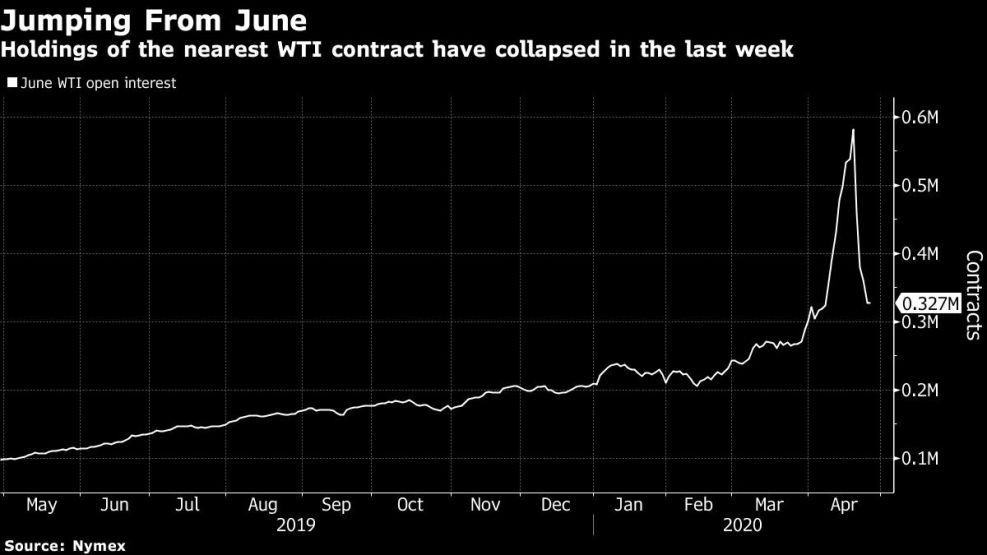 Holdings of the nearest WTI contract have collapsed in the last week