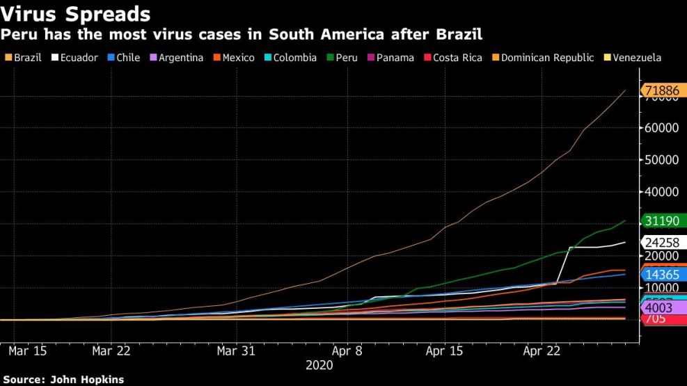 Peru has the most virus cases in South America after Brazil