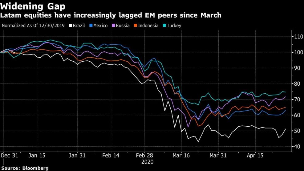 Latam equities have increasingly lagged EM peers since March