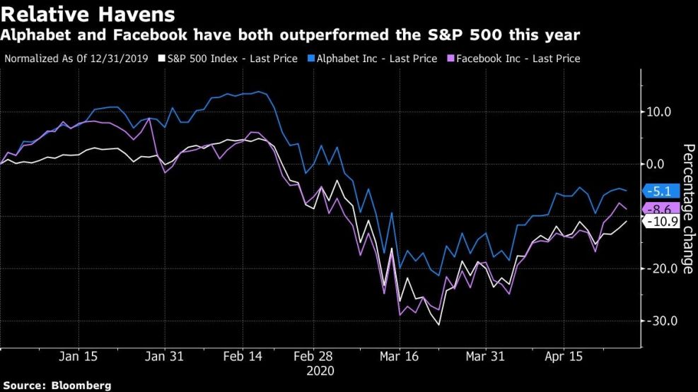 Alphabet and Facebook have both outperformed the S&P 500 this year