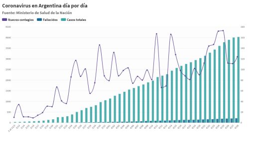 Evolución del coronavirus en Argentina del 3/3 al 29/4