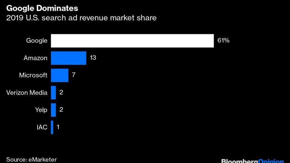 Google Dominates