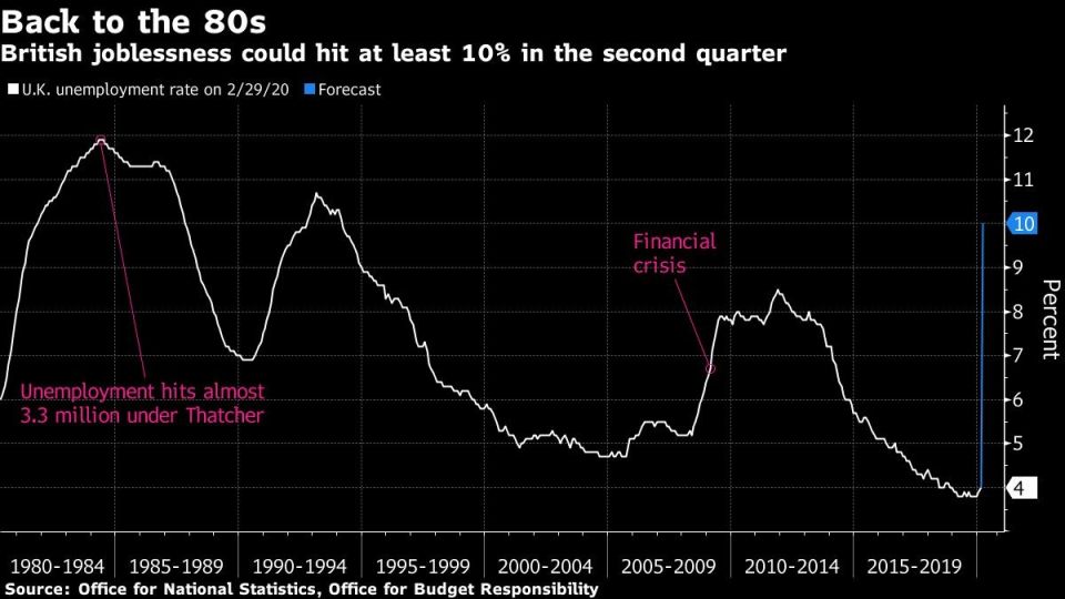 British joblessness could hit at least 10% in the second quarter