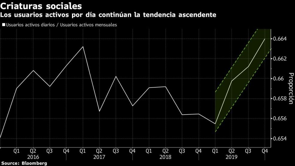 Los usuarios activos por día continúan la tendencia ascendente